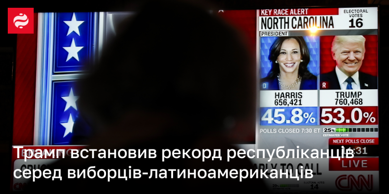 Трамп досяг нового рекорду серед республіканців у виборчій підтримці латиноамериканської громади.