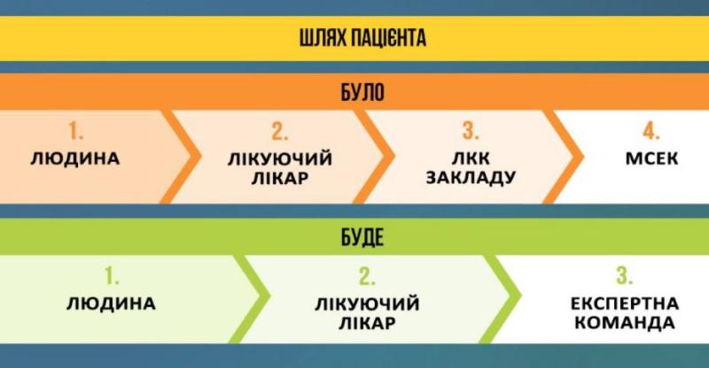 Реформа МСЭК: в Министерстве здравоохранения разъяснили, каким образом с января 2025 года будет проводиться процесс определения инвалидности.